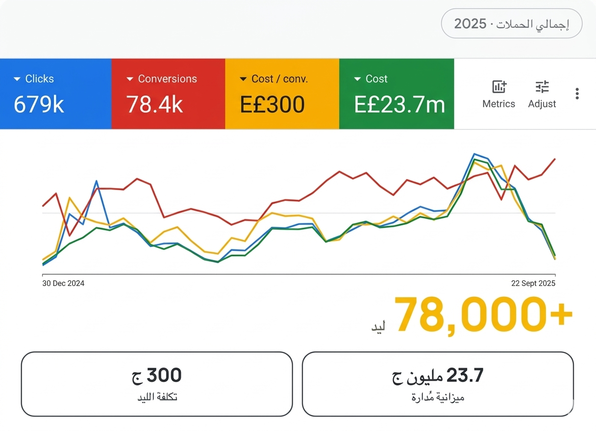 78,000+ leads across all campaigns